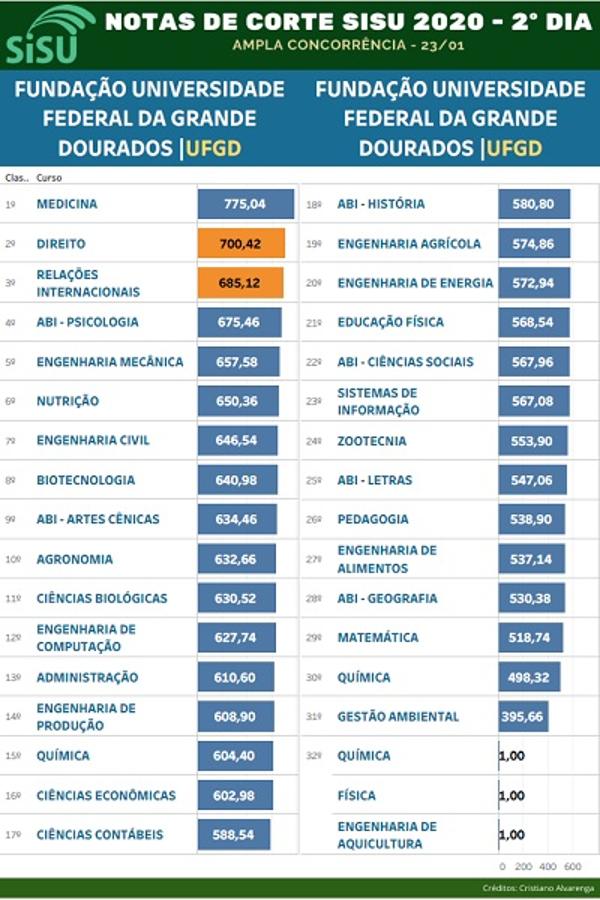 UFMG: nota de corte do Sisu 2022 hoje, quarta (16/02); primeira parcial