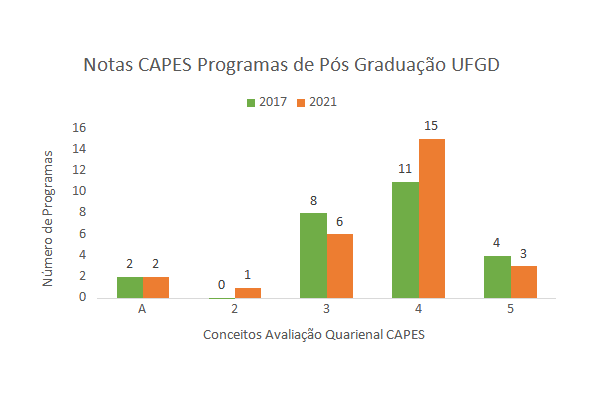 Mais da metade dos programas de pós-graduação da UFGD mantiveram ou elevaram nota na Avaliação da Capes