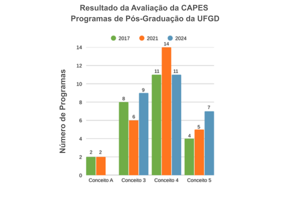 Avalia&ccedil;&atilde;o da Capes indica consolida&ccedil;&atilde;o da p&oacute;s-gradua&ccedil;&atilde;o da UFGD