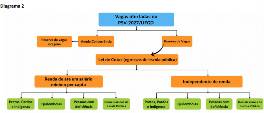 Diagrama 2 do edital ufgd