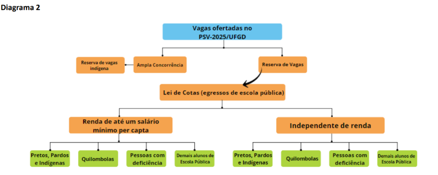 Reprodução do diagrama de distribuição de vagas no Vestibular ufgd