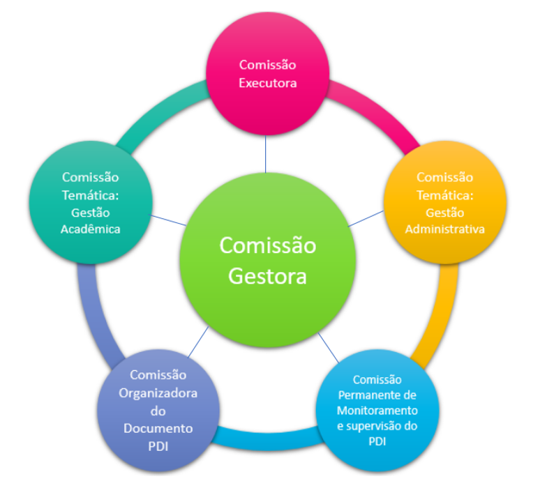 Estrutura das Comissões