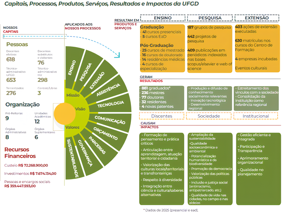 Principais Resultados em 2025