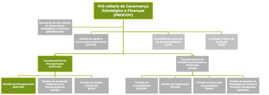 DIPLAN/COPLAN/PROGOV