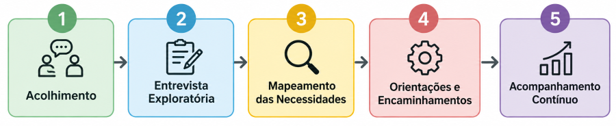 Fluxo do atendimento - DiEdI