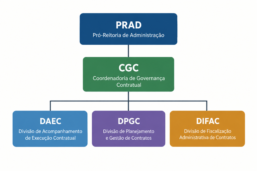 Estrutura CGC