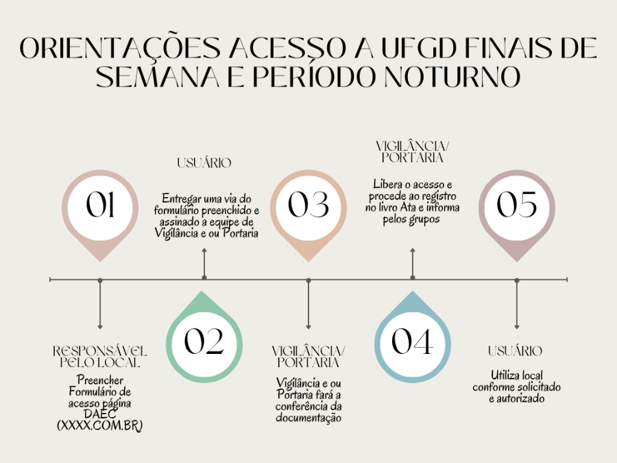 Orientação de acesso aos finais de semana
