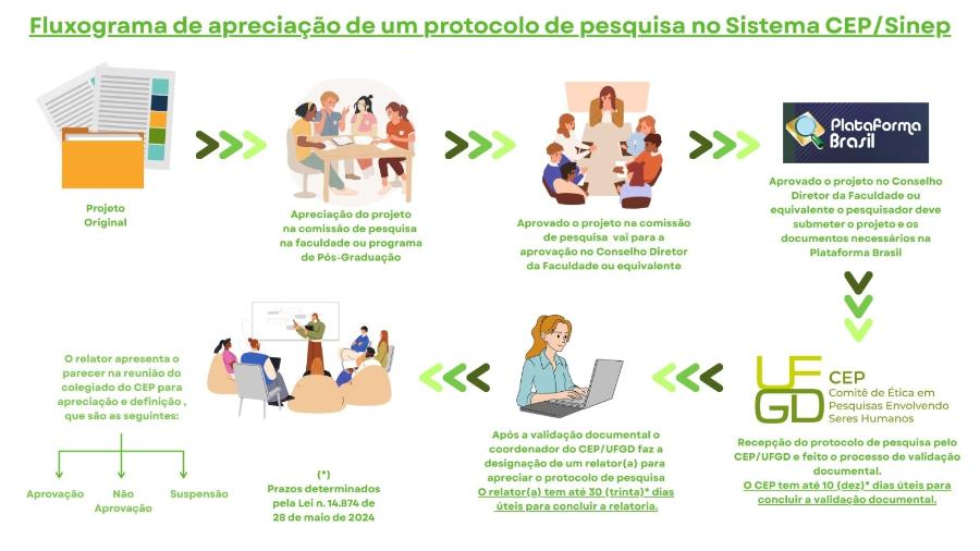 Fluxograma de apreciação de um protocolo de pesquisa no Sistema CEP/Sinep