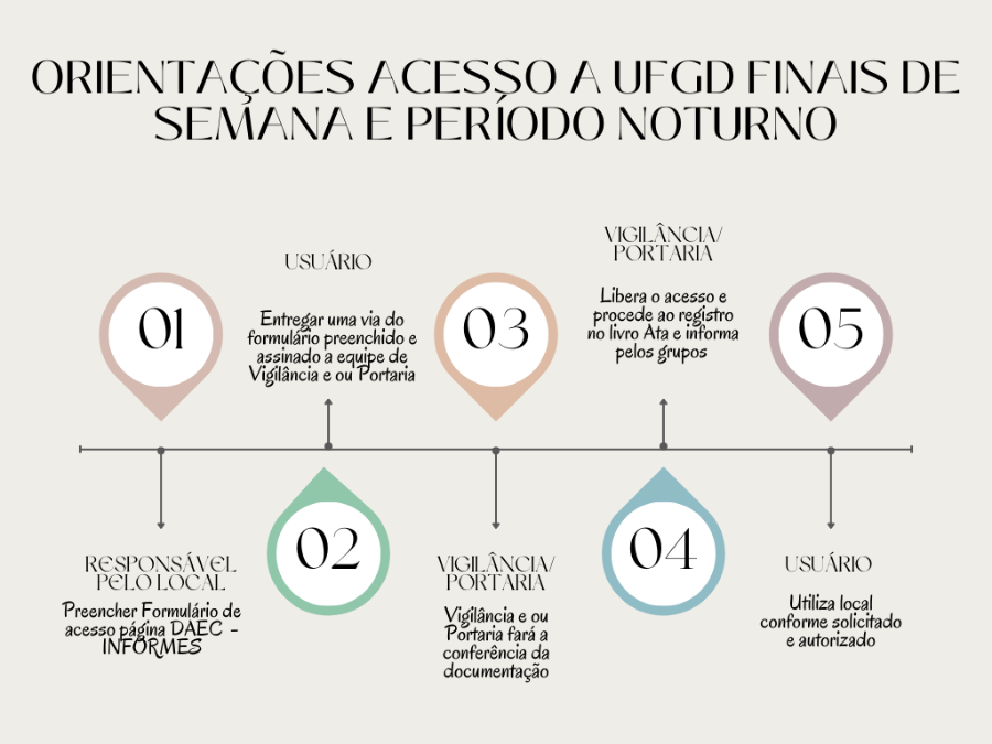 Passo a passo para acesso as dependências da UFGD finais de semana, feriados e período noturno ORIENTAÇÕES ACESSO A UFGD FINAIS DE SEMANA E PERÍODO NOTURNO